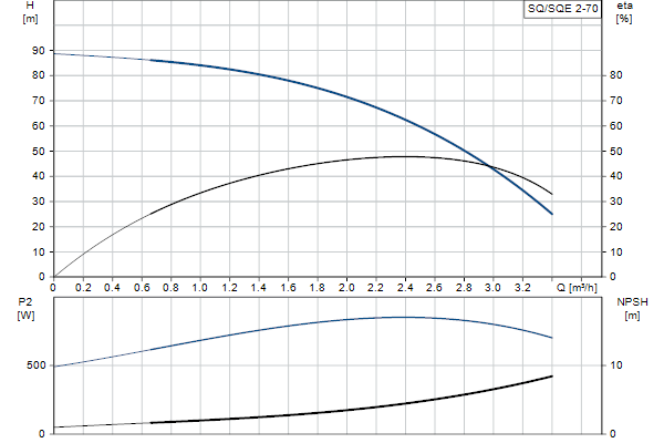 Кривая характеристики насосов SQ/SQE 2-70