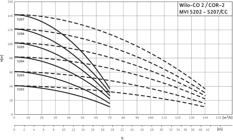 Кривая характеристики насосов CO-2 MVI 5202/CC
