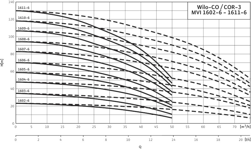 Кривая характеристики насосов CO-3 MVI 1602-6/CC