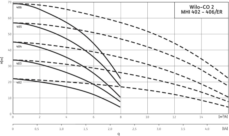 Кривая характеристики насосов CO-2 MHI 403/ER