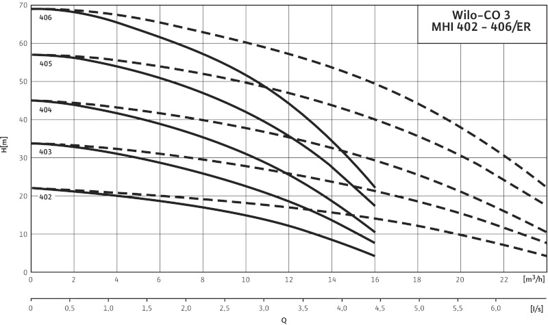 Кривая характеристики насосов CO-3 MHI 404/ER